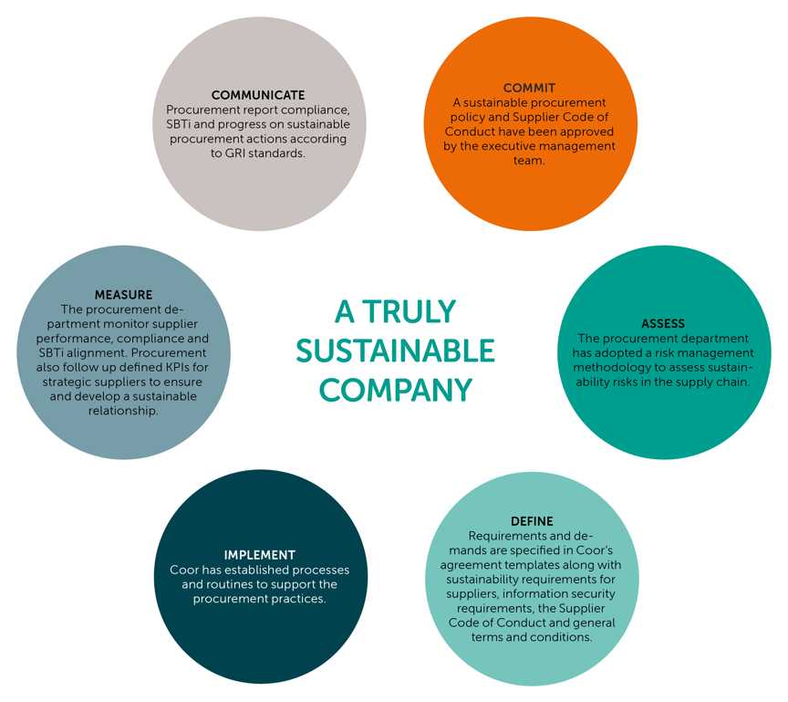 Illustration of Coor's responsible procurement model with the following steps: commit, assess, define, implement, measure, and communicate